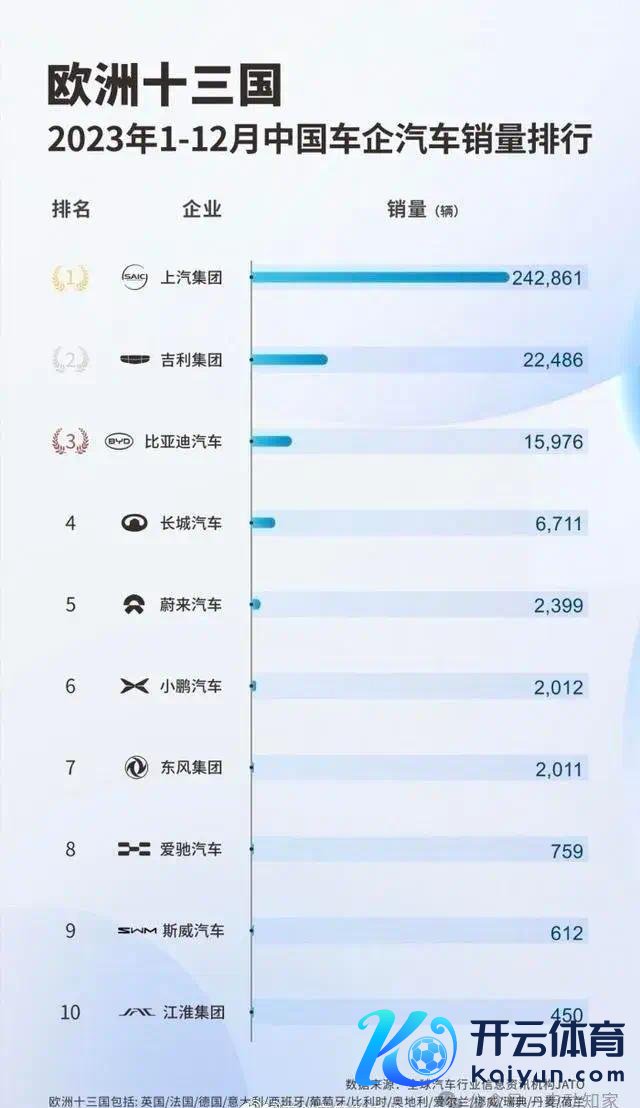 中国车企出口欧洲销量排名