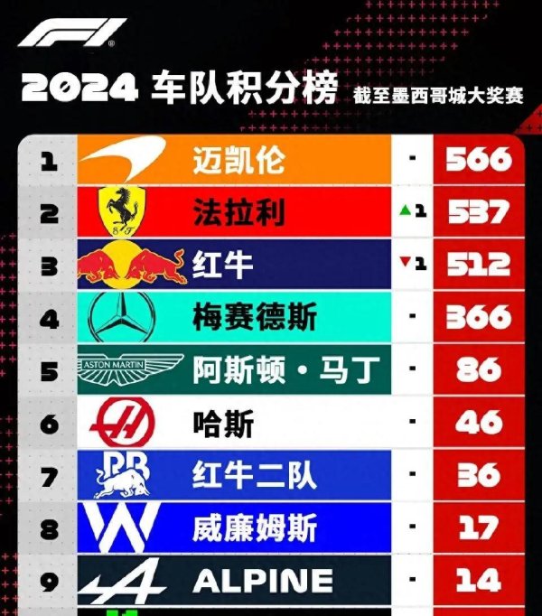 j9九游会官方威廉姆斯车队和阿尔派车队分辨排在第八和第九位-九游会J9·(china)官方网站-真人游戏第一品牌