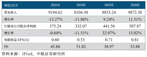 九游会J9·(china)官方网站-真人游戏第一品牌九游会J9归母净利润-0.28亿元（-121.42%）；其中-九游会J9·(china)官方网站-真人游戏第一品牌